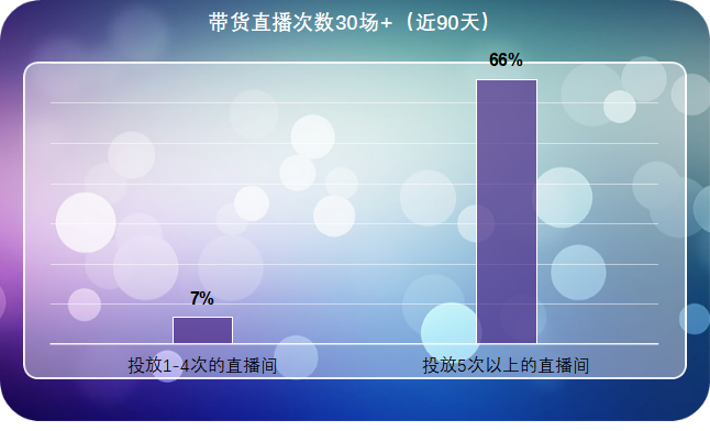 带货直播场次