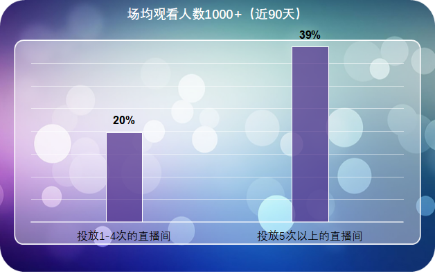场均观看人数 场均观看人数