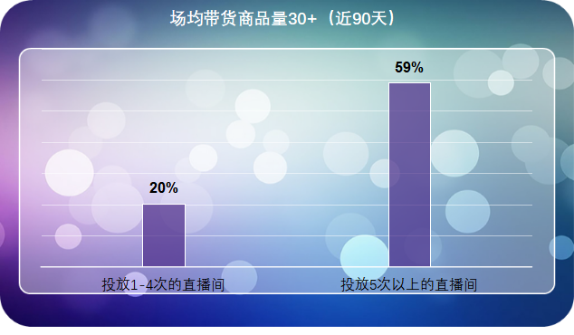 场均带货商品量 场均带货商品量