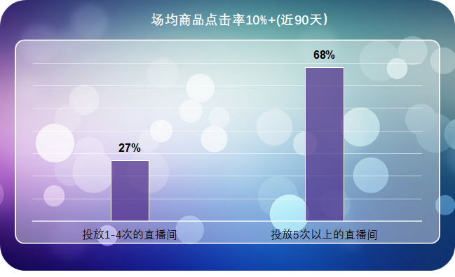 场均商品点击率