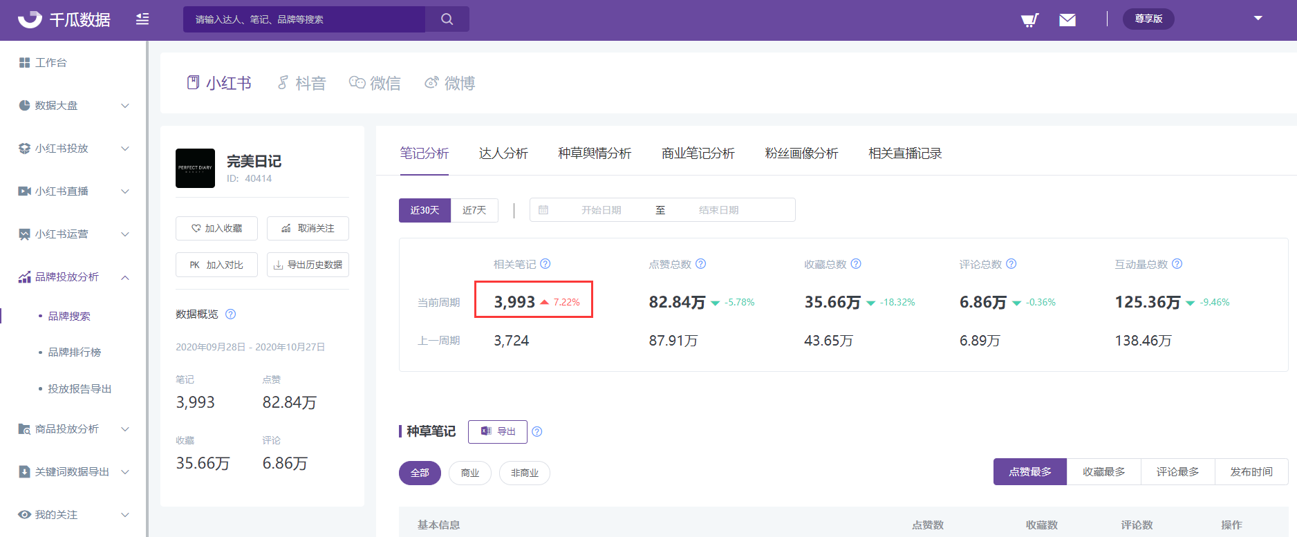 千瓜数据-完美日记品牌分析