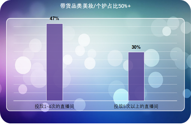 带货品类占比