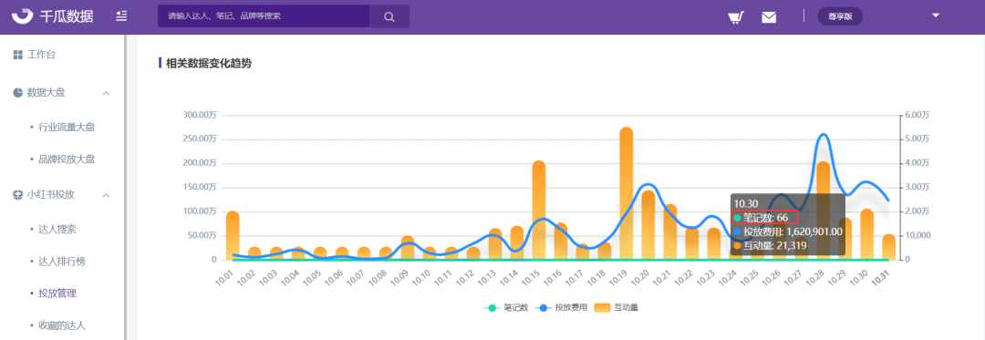 笔记投放相关数据变化趋势