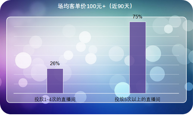 均客单价