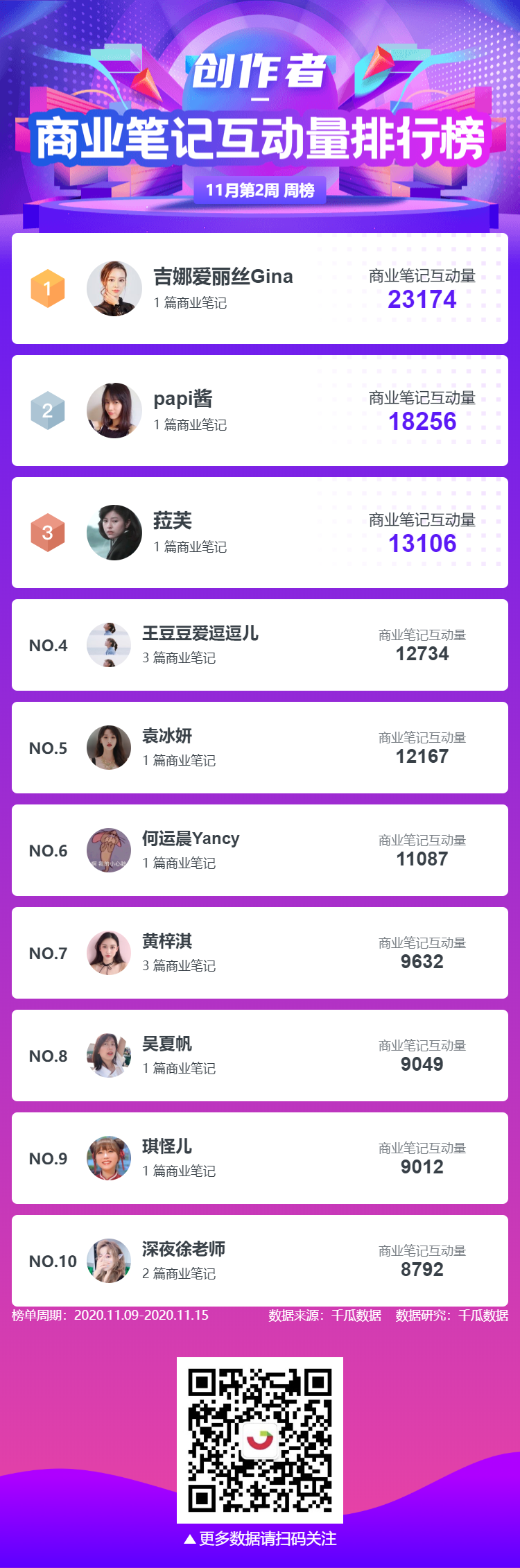 创作者-商业笔记互动量排行榜