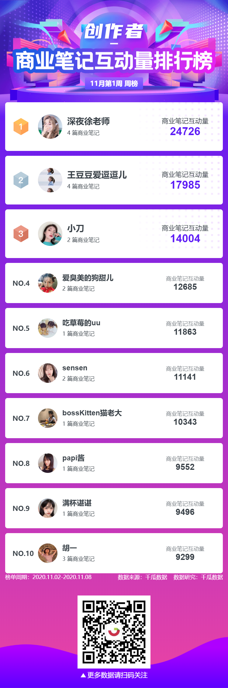 创作者-商业笔记互动量排行榜